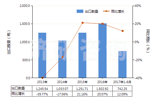 2013-2017年6月中國其他梯形截面環(huán)形傳動帶（180cm＜周長≤240cm）(HS40103400)出口量及增速統(tǒng)計